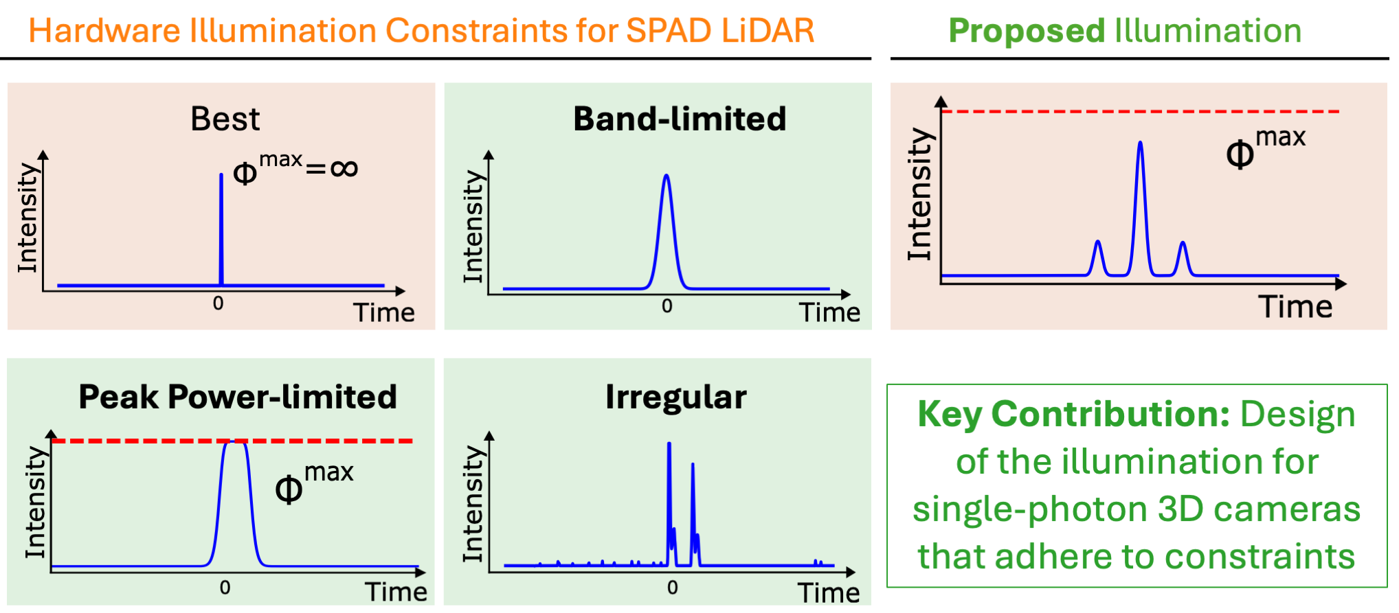 SPAD LiDAR experiment